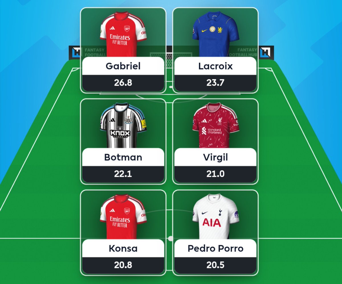 FFH_HQ's tweet photo. Predicted Points 🔮

All Defenders 🔰

GW4-8 🗓

🥇 Gabriel - 26.8
🥈 Lacroix - 23.7
🥉 Botman - 22.1
4️⃣ Virgil - 21.0
5️⃣ Konsa - 20.8
6️⃣ Pedro Porro - 20.5 https://t.co/SQJ8anIA54