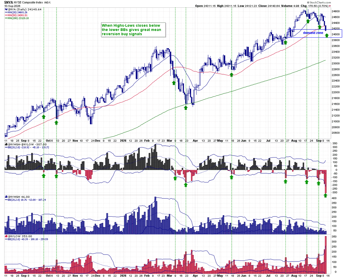 breakpointrades's tweet photo. This chart I gave our subscribers yesterday was screaming for a market bounce. First off $NYSE had close at a demand zone.  Secondly the 52 week highs - lows was way below the lower Bollinger Bands 2 consecutive days, and if you look back at the history has been areas where you get at least a mean reversion bounce