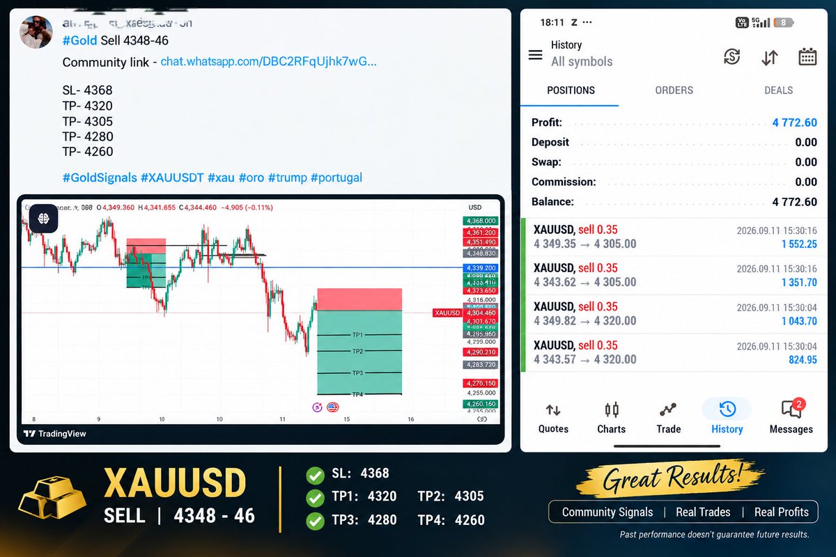 thomas_80060's tweet photo. One of those #CPI sessions you love to see. 👀

+400 pips secured on CPI. 📈 

Follow for more real than live trade set-ups or updates, Next setup loading… 📊

#XAUUSD #Gold #GoldTrading #Forex #ForexTrading #Trading #DayTrading #TradingSignals #PriceAction https://t.co/ifnlZ2OszW