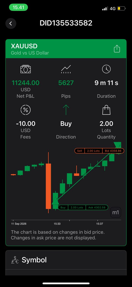 kanokeyz's tweet photo. Funded account update:

2% away from passing → took a 2.3% loss → came back and recovered it with one crazy move. https://t.co/0XCHqQE4xr