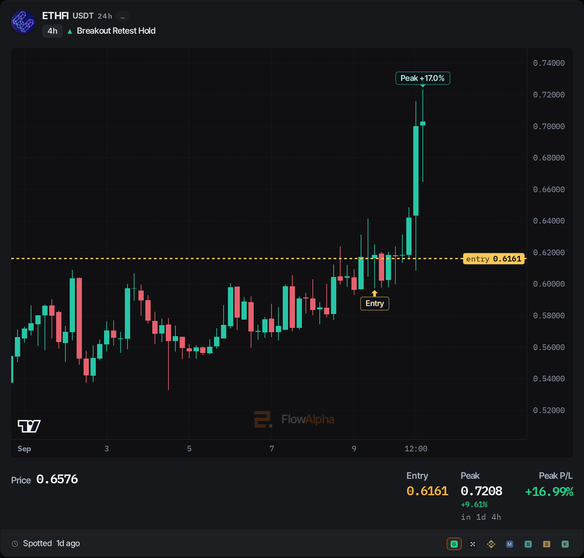 flowalphaIO's tweet photo. $ETHFI tagged at 0.6161 yesterday on a breakout retest hold. Peak 0.7057, +14.54% in 30 hours. Now +7.68%.

#ETHFI #CryptoTrading #Crypto #Bitcoin #BTC #CryptoAnalysis #Altcoins https://t.co/5hZy4jHj45