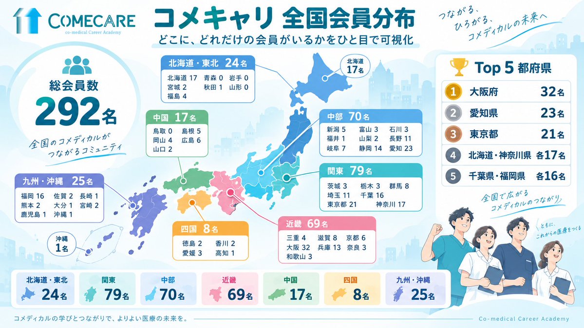 nafukutani's tweet photo. 全国の労働者を支えるために全国にコメキャリ生を増やしていくことが最初の重要課題ですが、あとは「青森」「岩手」「山形」「鳥取」！ https://t.co/8xf3kM05as