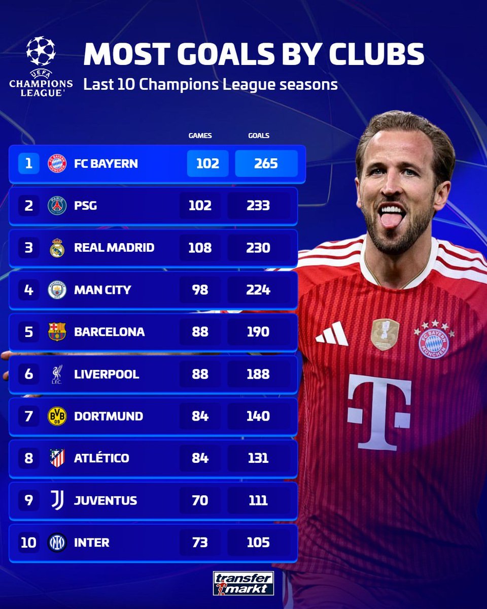 iMiaSanMia's tweet photo. In the past 10 UCL seasons, Bayern scored the most goals and won the most games by a margin of 4+ goals in the competition [@Transfermarkt] https://t.co/sMmrzxlZhD