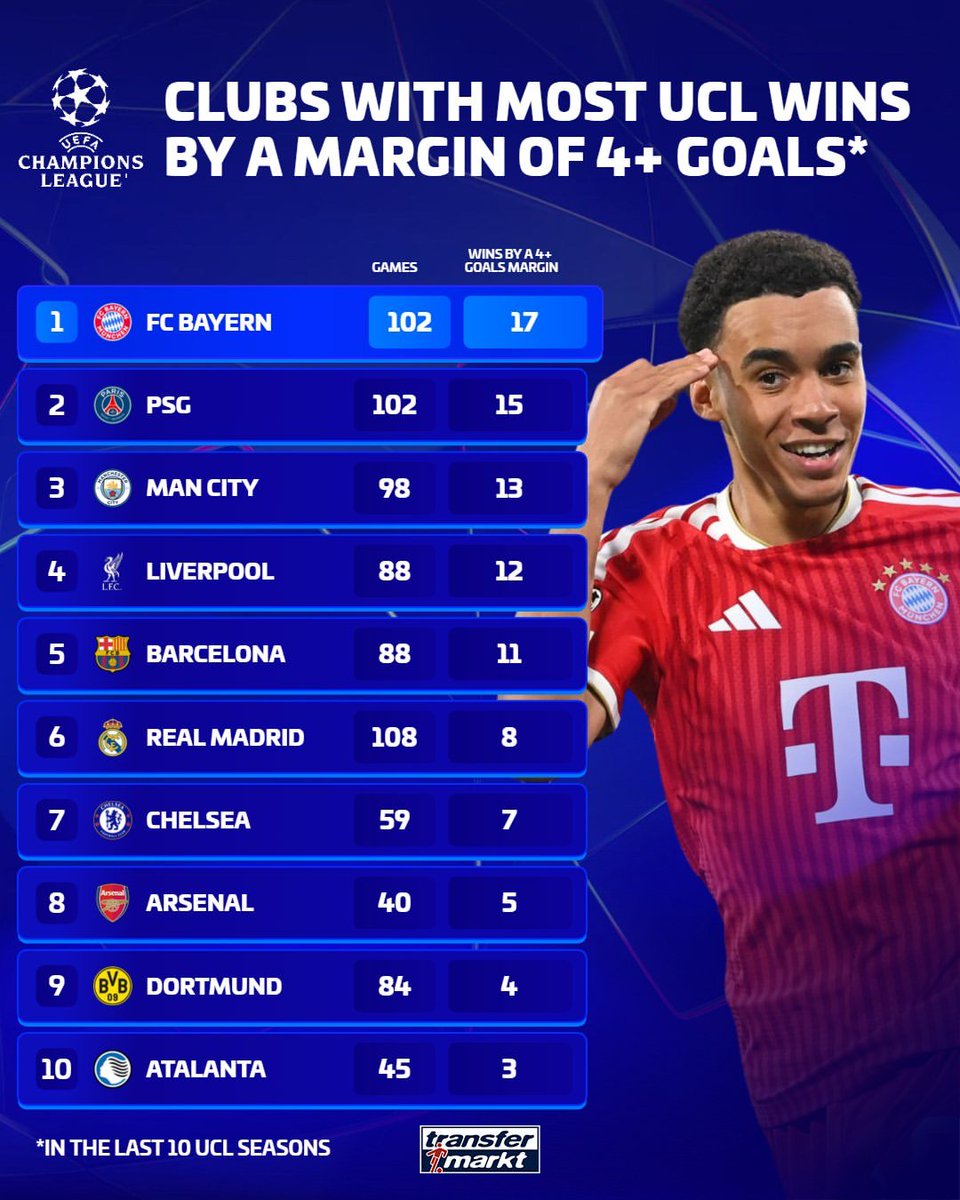 iMiaSanMia's tweet photo. In the past 10 UCL seasons, Bayern scored the most goals and won the most games by a margin of 4+ goals in the competition [@Transfermarkt] https://t.co/sMmrzxlZhD