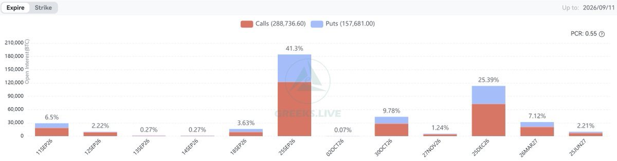 GreeksLive's tweet photo. September 11 Options Expiration Data

29,000 BTC options expired, with a put-call ratio of 0.6, a maximum pain point of $78,000, and a notional value of $2.24 billion.

114,000 ETH options expired, with a put-call ratio of 1.17, a maximum pain point of $2,450, and a notional value of $280 million.

Bitcoin continues to consolidate around $80,000. After a three-day rally in late last month that pushed it to $80,000, it has been trading sideways for nearly three weeks now. As expected, Bitcoin’s price swings are completed in a very short period, followed by a prolonged sideways consolidation. Monthly realized volatility (RV) remained unchanged from last week, while monthly implied volatility (IV) rose slightly, and VRP across most maturities saw widespread increases.

Looking at other key options data, 7% of options expired this week. Open interest for BTC and ETH declined slightly compared to last week, and overall trading volume also saw a moderate pullback. The Gex on the upside continues to converge, with call selling positions gradually accumulating above $78,000; $80,000 remains the peak. On the downside, the Gex is also beginning to cluster around $77,000, marking an end to the previously completely dispersed pattern.

After a 10-month bear market, the gains for major cryptocurrencies in this bull run were primarily concentrated in a single week last month. However, during the pullback, some concept coins and meme coins showed signs of recovery, which is a positive signal. The brief lull in the U.S. stock market has also provided the crypto market with a window to catch its breath. Market sentiment is very optimistic, and with monthly out-of-the-money implied volatility (IV) currently low, it is still worth making some directional buys.