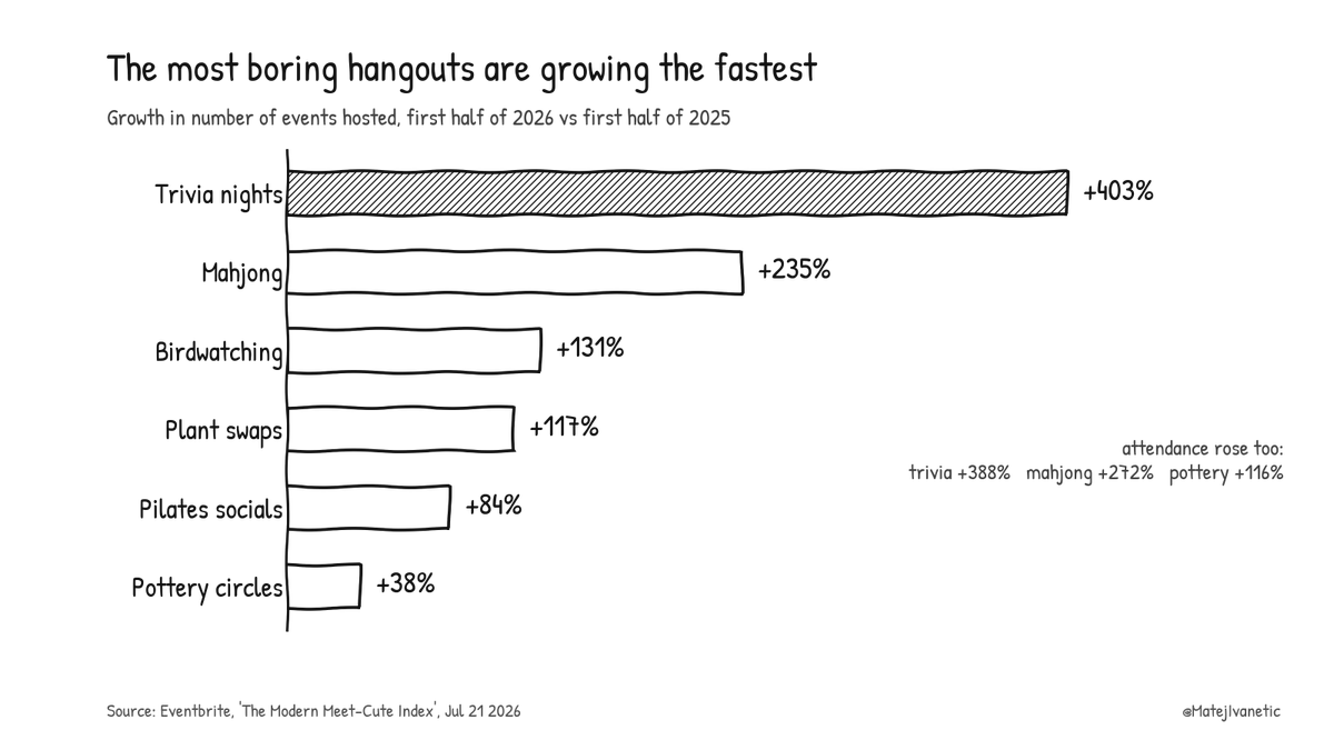 MatejIvanetic's tweet photo. Trivia nights are up 403%.

Not attendance. The number of trivia nights being hosted. Eventbrite compared the first half of 2026 with the first half of 2025, and the most boring in-person hangout on earth is having a moment nobody is talking about. https://t.co/x53DHcKpTe
