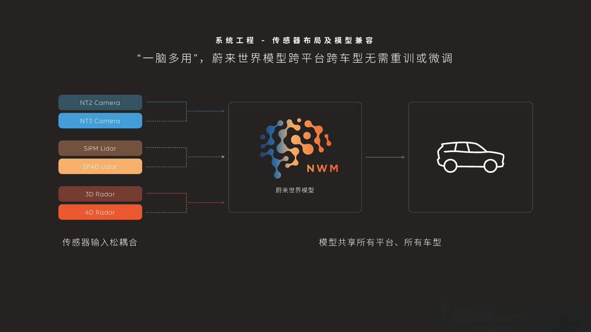 thinkercar's tweet photo. In June, #NIO rolled out the industry’s first cross-platform simultaneous ADAS upgrade, reaching over 700,000 users.
To date, NIO is likely the only automaker that co-develops and synchronizes ADAS software releases for both general-purpose and in-house chip platforms. It achieves a code reuse rate of over 95%, with cross-platform software porting achievable within one week.
Since embarking on full-stack in-house ADAS development, NIO has prioritized underlying infrastructure over model algorithms.
• Hardware: By migrating sensor software to a higher-level architecture and enabling model sharing across diverse sensor specifications, NIO achieves a “one brain, multiple applications” capability, supporting cross-platform and cross-vehicle deployment without additional retraining or fine-tuning.
• Software: Since adopting Orin-X, NIO has shifted away from general-purpose toolchains and developed its own deployment framework and AI compiler in-house. This has laid the foundation for its in-house chip development and delivers significant performance improvements over off-the-shelf tools.
• Data: NIO’s closed-loop data system uses a unified verification framework for identical test objects across multiple platforms, substantially boosting cross-platform validation efficiency.
To ensure long-term ADAS software updates for users, the subscription model serves as a more reasonable and viable closed-loop business solution.