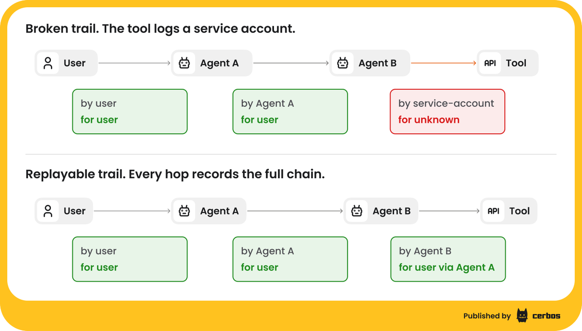 cerbosdev's tweet photo. An #agent exports a record it shouldn't have. 

The logs say a service account. Not the user, not the agent, not the sub-agent. 

We wrote up why the trail goes dark at the handoff and the 4 things every hop has to log so it doesn't: 🛡️ https://t.co/VbOqX0gbiJ

#authorization #ai https://t.co/r7Kjdsa2xc