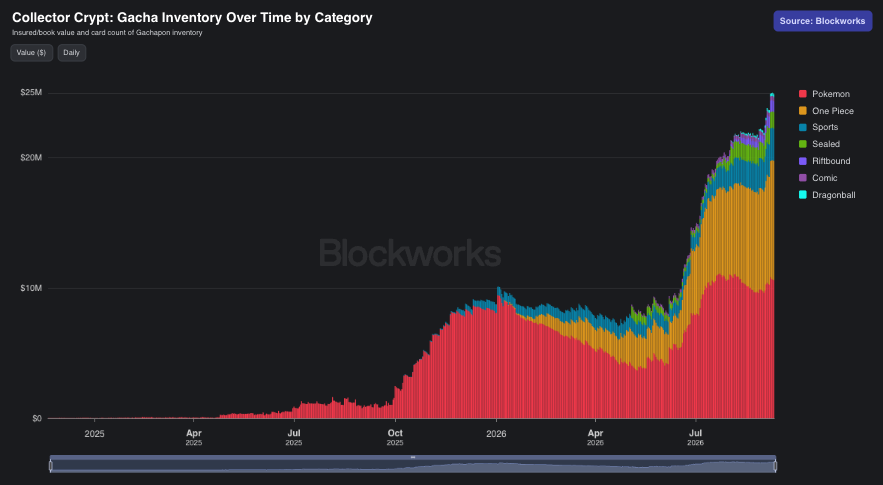 zkayAPE's tweet photo. Gachapon inventory on @Collector_Crypt  has grown significantly, nearly tripling from ~$8.7m at end of May to ~$24.8m currently.
 
Pokemon remains the largest category, accounting for ~43% of inventory at ~$11m. Notably, One Piece has rapidly closed the gap with inventory growing to ~$8.8m (37% of total). Sports remains the third largest category at ~$2.5m.
 
These figures are already net of outflows highlighting the depth of CC's Gachapon inventory, which has been battle tested through periods of elevated demand and maintained 100% machine uptime since the Sept 25 period, when the machine struggled to handle increase in demand due to inventory constraints.