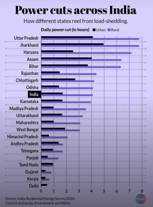 Indicfederr0d's tweet photo. TN is one of India's better-performing states on electricity,

Power cuts still happen because the real problem is often the distribution network, maintenance and inefficient management, 

TN should start treating it like a service: smart meters, transparent performance data, competitive procurement, private participation and accountability for every outage.