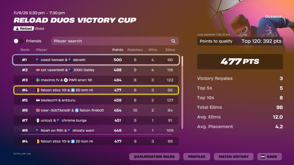 Tomfnt_'s tweet photo. 4th @StixzbotFN 

@ZOEsports https://t.co/yNZIUeAUOj