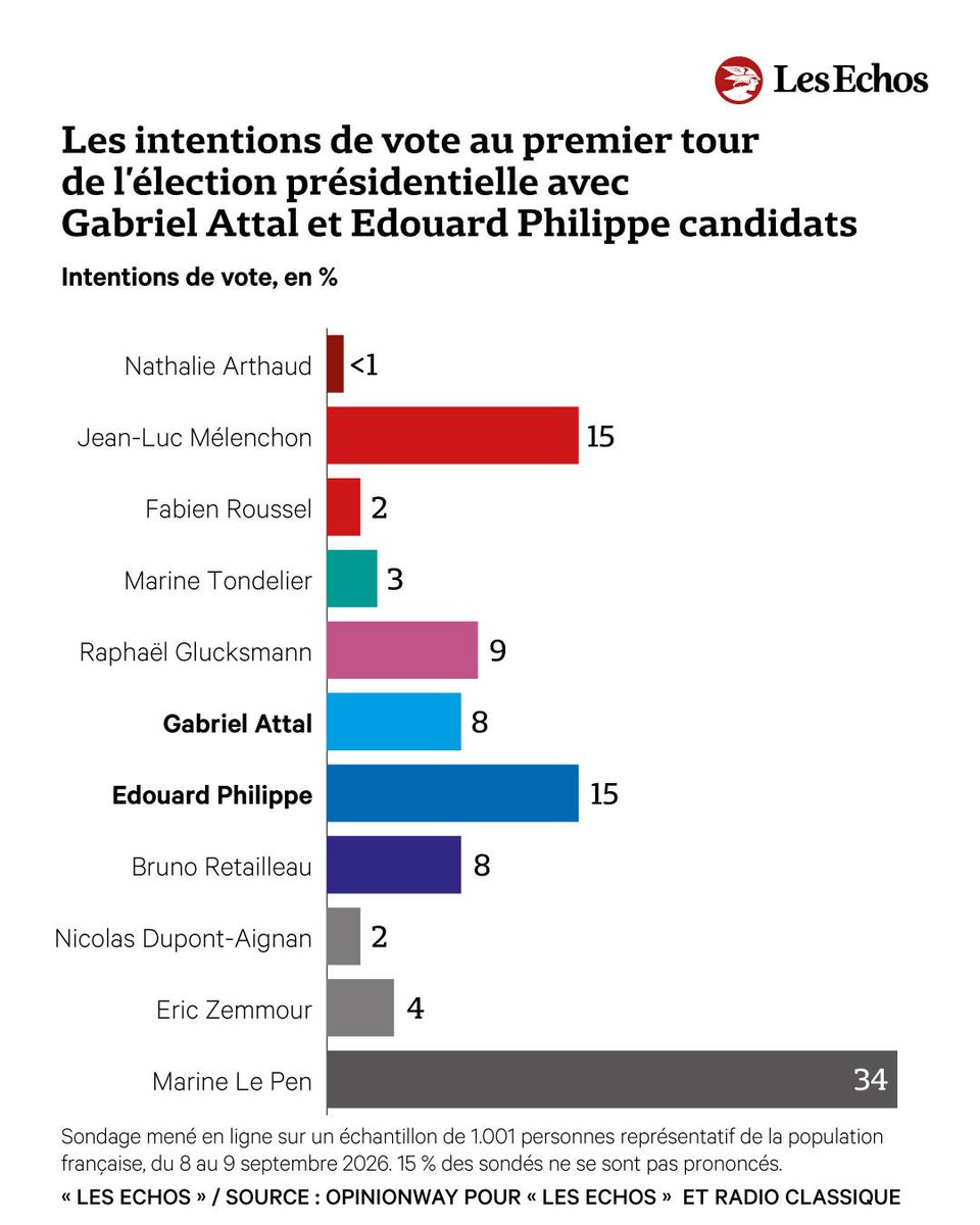 LesEchos's tweet photo. 🗳️ SONDAGE EXCLUSIF - Présidentielle 2027 : Le Pen domine encore largement, le duel Attal-Philippe reste ouvert ➡️ https://t.co/IuBKj3MJCe

📊 Avec 34 % d'intentions de vote, la candidate du RN est très largement en tête à un peu plus de sept mois du premier tour, selon le baromètre PrésiTrack d'OpinionWay.