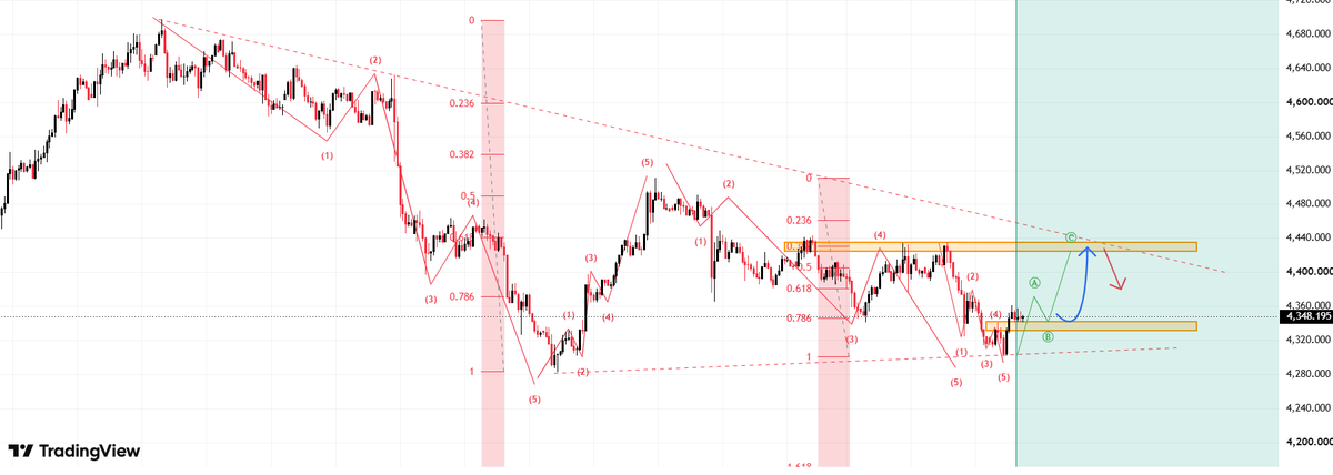 Mary_CFA's tweet photo. #XAUUSD 

#GOLD 

As long as the gold price holds above the 4334–4340 level, my primary outlook remains cautiously bullish.

Although the market is showing signs of recovery, the price needs to establish strength above the 4380–4400 range to further confirm the trend.

If buyers can defend the current support level, the price may continue to push towards the 4420–4435 range.