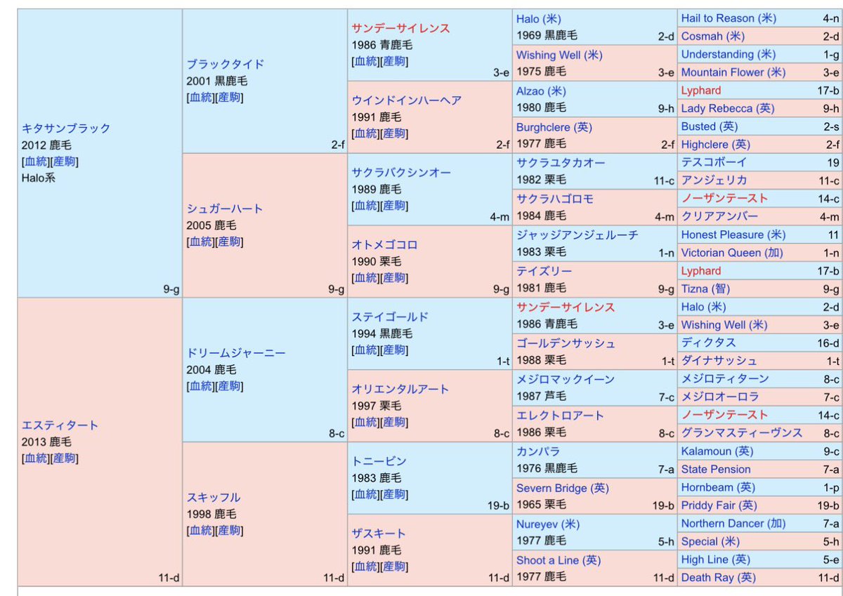 Ytoru's tweet photo. エスティタート25はラインナップ出た段階でどうしても欲しかった馬。キタサン産駒で行きたかったのは昨年からの悲願。ブラックタイプにはバクシンオー、マックイーン、TB、NTにSSと日本近代競馬を支えた名優が名を連ねる

3年越しの���東馬の当選。気を衒わず原点回帰となりました。

#キャロットクラブ https://t.co/M2fUIyrZv0