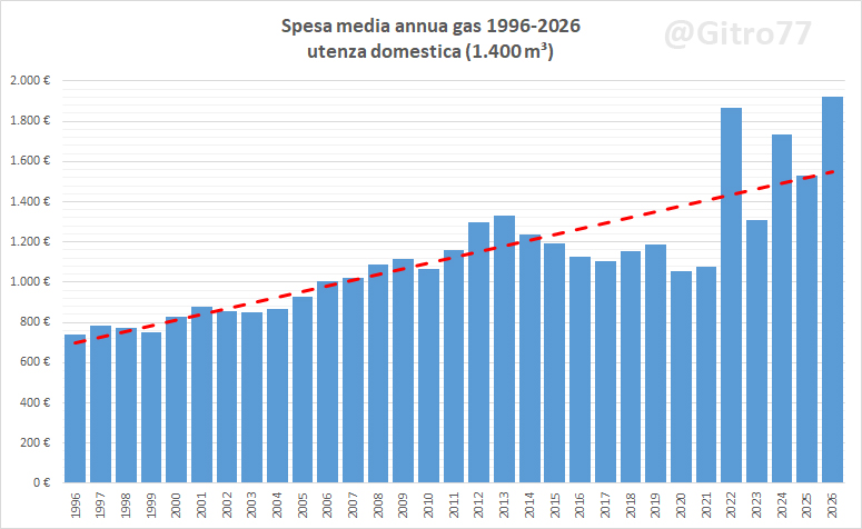 Gitro77's tweet photo. Rispetto al 1999, anno in cui il centrosinistra liberalizzò il mercato energetico come imposto dalla UE (1996), la bolletta dell'elettricità è aumentata del 217% in valori nominali (+89% in valori reali), quella del gas del 156% (+60% in valori reali). Un capolavoro per cui bisogna ringraziare Unione Europea (privatizzazioni, liberalizzazioni, transizione energetica e sanzioni alla Russia) e l'accoppiata USA/Israele (guerra all'Iran). Un ringraziamento ovviamente va anche alle quinte colonne che hanno governato l'Italia durante la Seconda Repubblica senza cui tutto questo non sarebbe stato possibile.
