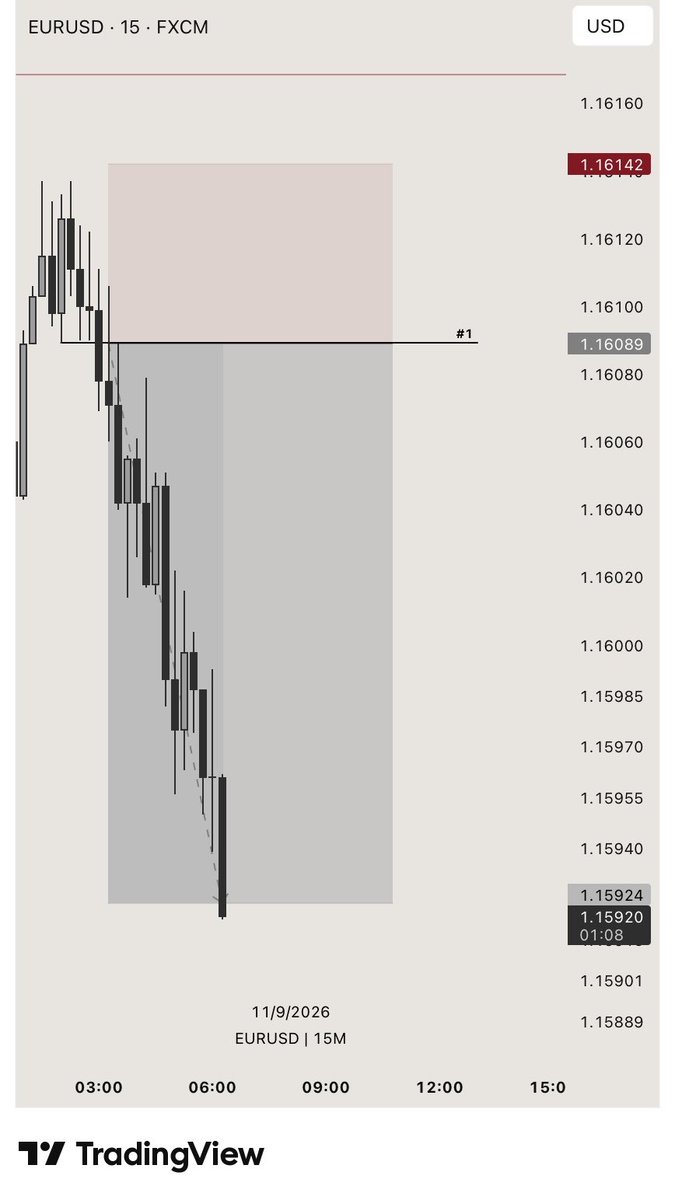 invncblX's tweet photo. EURUSD 

4H Candle range + SMT.
15M Orderblock entry.

close below = lower prices https://t.co/ONaH5urCDH