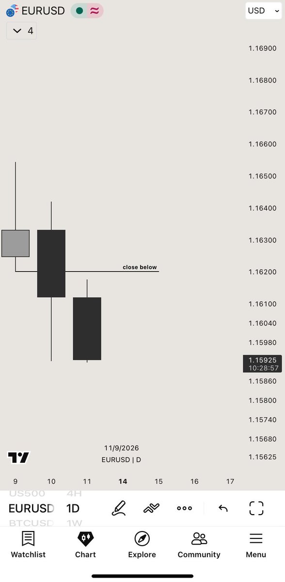 invncblX's tweet photo. EURUSD 

4H Candle range + SMT.
15M Orderblock entry.

close below = lower prices https://t.co/ONaH5urCDH