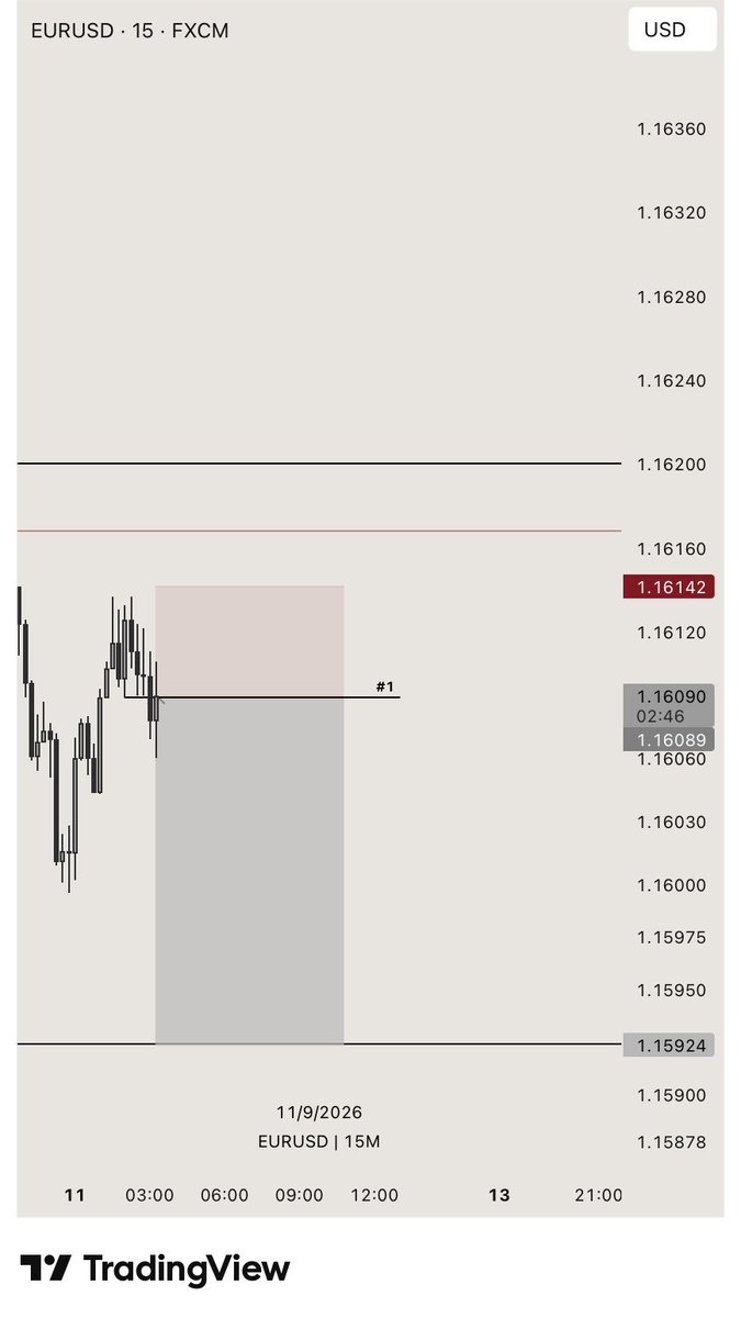 invncblX's tweet photo. EURUSD 

4H Candle range + SMT.
15M Orderblock entry.

close below = lower prices https://t.co/ONaH5urCDH