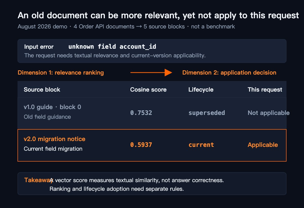 Cortrix_AI's tweet photo. Vector search can return the closest document—and still send an agent back into the same failure.

In a four-document demo, an old guide outranks the current migration notice. Similarity worked. Semantic storage keeps lifecycle evidence connected.

https://t.co/4jmX96YEmT https://t.co/s26E3zkgUH