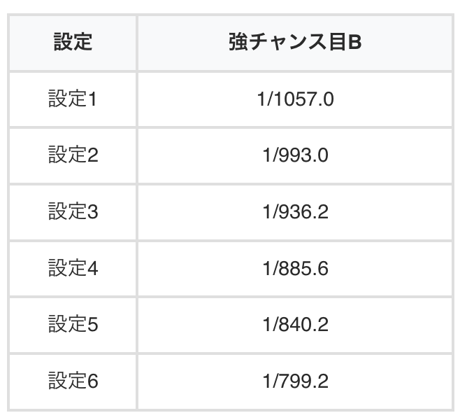 chonbo7771's tweet photo. 【スマスロソードアート・オンライン2】
✅「強チャンス目B」の出現率が判明！

🔽機種ページ
https://t.co/J9kpubSDA8 https://t.co/7Zl036qVK7