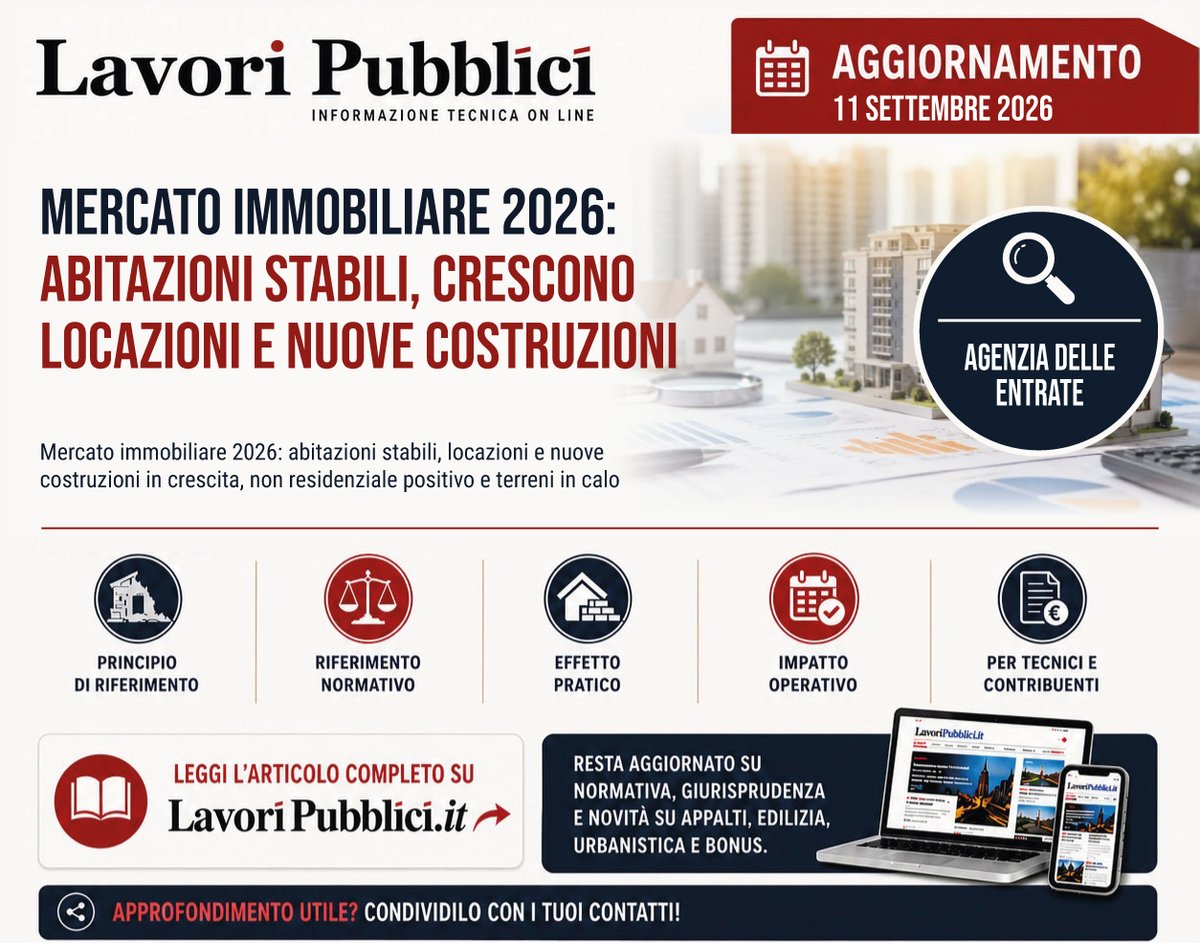 LavoriPubblici's tweet photo. 🏗️ Mercato immobiliare 2026, nel secondo trimestre le abitazioni di nuova costruzione crescono del 15,6% mentre l'esistente arretra dello 0,8%. I dati OMI raccontano un #mercatoimmobiliare che si muove a velocità diverse #LavoriPubblici
https://t.co/cRhatv8k85 https://t.co/DAAe1MjO47