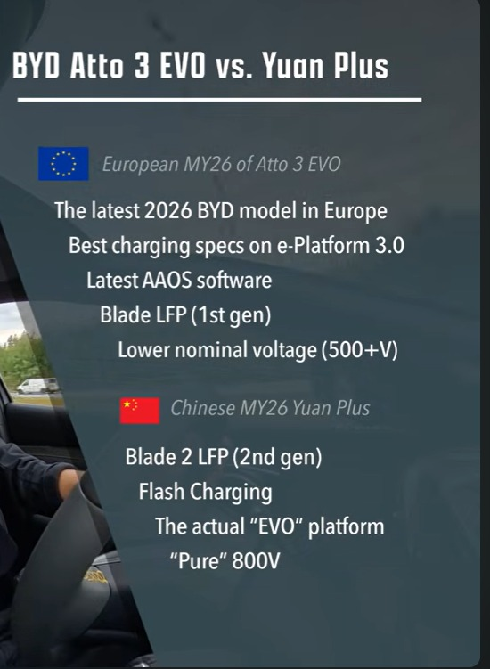 EWVexillary's tweet photo. Avrupa'dan daha doğrusu Macaristan'dan BYD Atto 3 EVO  bekleyenlere bazı haberler var . 

-BYD'nin Avrupa'daki araçları arasında Android Automotive OS ve Google Built-in (Google Haritalar, Asistan ve Play Store) entegrasyonuna sahip ilk modeli olacak. 
  Elveda APK ? 
-Dönen ekran özelliği artık yok. 
-800V mimari ama nominal voltaj Çin versiyonundan farklı olarak 500V+ civarı kalacak. Safkan bir 800V deneyimi olmayacak gözüküyor. 
-En önemlisi ilk nesil LFP bataryalar olacak. Çin'deki EVO'da ise 2. nesil batarya mevcut idi.

#reklam yok fabrika da.