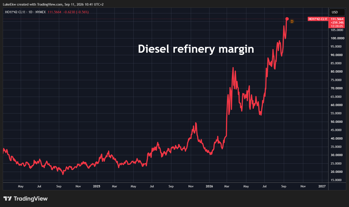 ekwufinance's tweet photo. Diesel refinery margins are at all-time highs as Saudi and Russian refineries keep getting blown up.

Margins are up almost 4x ytd.

This is unprecedented. https://t.co/VvxT0C5DwR