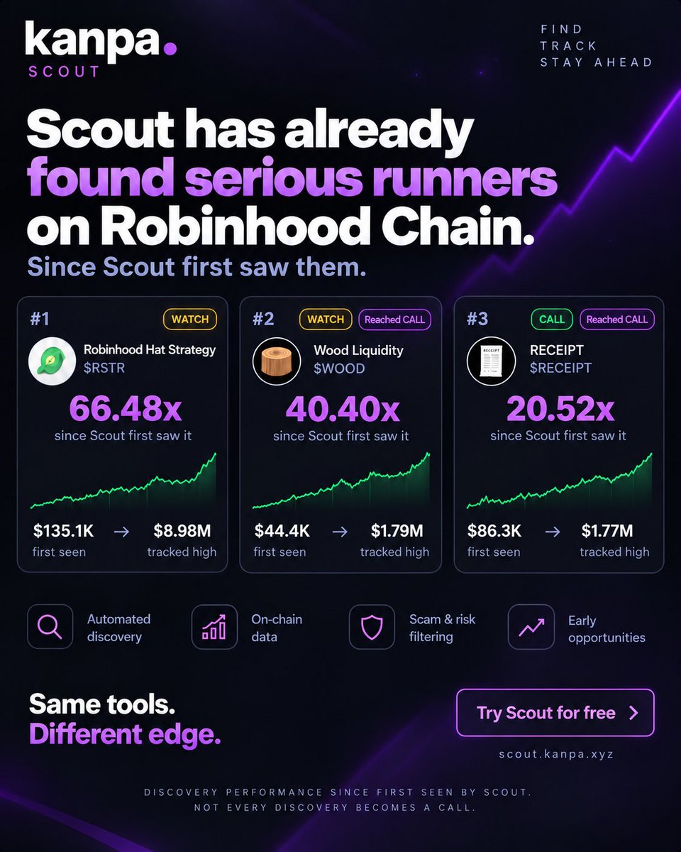 KanpaHQ's tweet photo. Scout has already found some serious runners on Robinhood Chain. 👀

$RSTR: $135K → $8.98M — 66.48x
$WOOD: $44K → $1.80M — 40.40x
$RECEIPT: $86K → $1.77M — 20.52x

These weren’t picked after the move.
Scout found them early, kept tracking them, and recorded the highs as the market evolved.

That’s the edge we’re building:
discover early, filter the noise, keep watching.

Not every discovery becomes a winner. But when something starts separating from the crowd, Scout is already paying attention. 🔎🔥

https://t.co/1G6nMmBE8Q

#CryptoResearch #Onchain #Altcoins