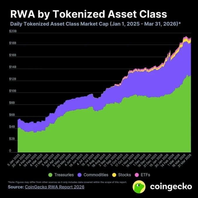 TradePulse2's tweet photo. THE NEXT QUESTION IS WHO BUILDS THE INFRASTRUCTURE FOR THIS GROWTH

3.5M+ RWA holders is already a major signal, but adoption at this scale also creates demand for issuance, settlement, compliance, liquidity and payment rails.

That is where the AXG story gets more interesting

Solowin Holdings is building around RWA tokenization, stablecoins and institutional digital finance, so the opportunity is not just tied to owning tokenized assets. It is tied to the infrastructure that could help move them.

If RWA adoption keeps accelerating, the companies connecting traditional finance with on-chain markets may become some of the most important names to watch