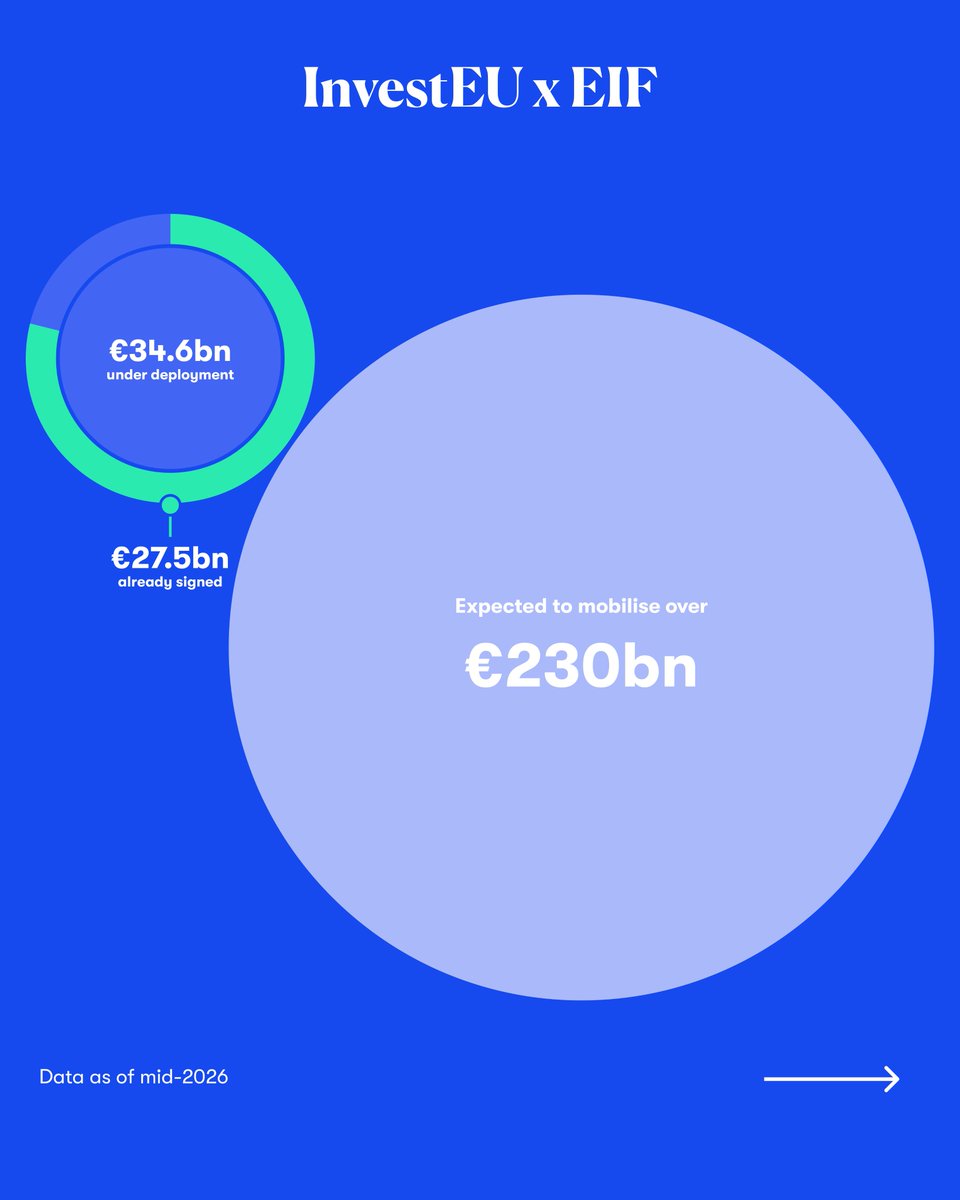 EIF_EU's tweet photo. #InvestEU🇪🇺 x EIF: update on implementation 🔎 Take a look at our new dataviz with key areas of support under the programme, which has signed over €27bn in financing to date.

Explore the latest InvestEU initiatives, calls and updates on our website https://t.co/ICEfi1lJvc https://t.co/4WXnbIwCO1