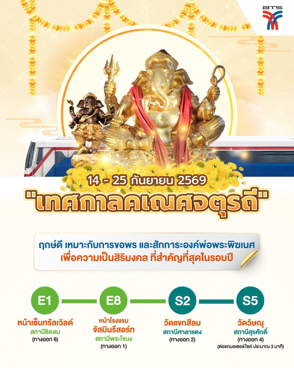 BTS_SkyTrain's tweet photo. 🙏🏻 เตรียมมูรับความปัง 💥

🗓️ 14 - 25 กันยายน 2569 “เทศกาลคเณศจตุรถี ✨
💁🏻‍♂️ ฤกษ์ดี เหมาะกับการขอพร และสักการะองค์พ่อพระพิฆเนศ เพื่อความเป็นสิริมงคล ที่สำคัญที่สุดในรอบปี 🌟

🤍 มาไหว้ขอพรองค์พ่อพระพิฆเนศ ใกล้รถไฟฟ้าบีทีเอสไปด้วยกันนะครับ 😊🚈

📍 หน้าโรงแรมจัสมินรีสอร์ท สถานีพระโขนง (ทางออก 1)
📍 หน้าเซ็นทรัลเวิลด์ สถานีชิดลม (ทางออก 6)
📍 วัดแขกสีลม สถานีศาลาแดง (ทางออก 2)
📍 วัดวิษณุ สถานีสุรศักดิ์ (ทางออก 4) (ต่อรถมอเตอร์ไซค์ ประมาณ 3 นาที)

#BTSSKYTRAIN #รถไฟฟ้าบีทีเอส #พระพิฆเนศ #พระพิฆเนศ