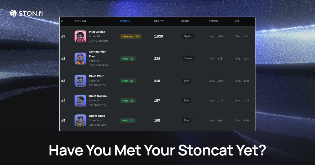 ston_fi's tweet photo. 🐱 Have you met your Stoncat yet?

Stoncat minting has been live for just a short time, and you’ve already shown incredible activity. The leaderboard is heating up: we already have the first Diamond rarity Stoncat with 7,777 GEMSTON fed!

Because of this high demand, some users experienced delays with receiving their Stoncat NFT shortly after launch. We’ve already taken the necessary steps to stabilize the process, and minting is now running smoothly.

Ready to meet your own Stoncat? Link in comments 👇