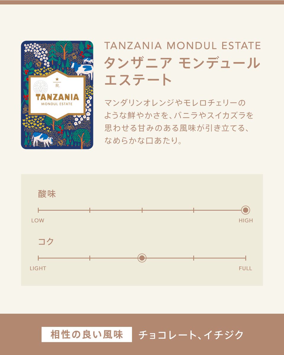 roasterytokyo's tweet photo. 【NEW☕】
スターバックス リザーブ® ロースタリー 東京に、2つの新しいコーヒーが新発売。
 
🫘タンザニア モンデュール  エステート
マンダリンオレンジやモレロチェリーのような鮮やかさを、バニラやスイカズラを思わせる甘みのある風味が引き立てる、なめらかな口あたりのコーヒーです。
 
酸味：★★★（HIGH）
コク：★★☆（MEDIUM）
 
▼相性の良い風味
チョコレート、イチジク

🫘ボリビア フィンカ ラ リンダ（量り売りのみ）
ピーチやネクタリンなどのストーンフルーツを思わせる複雑な味わいと、やわらかいキャラメルのような甘美な余韻が長く続くコーヒーです。
 
酸味：★★★（HIGH）
コク：★★☆（MEDIUM）
 
▼相性の良い風味
シトラス、アーモンド、ジャスミン
 
📍販売場所
🫘タンザニア モンデュール エステート
STARBUCKS RESERVE® ROASTERY TOKYO
(STARBUCKS RESERVE®���り扱い各店、およびオンラインストアでも購入可能です。)

🫘ボリビア フィンカ ラ リンダ（量り売りのみ）
STARBUCKS RESERVE® ROASTERY TOKYO