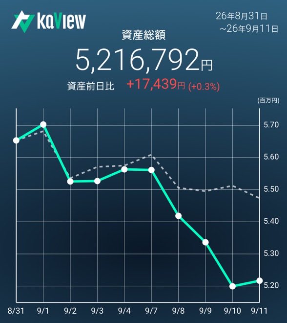 tanakaesu's tweet photo. 繰り上げ当選ならずで10.6万戻ってきたので実質9万くらいのマイナス

ギリギリまで買い増しするか悩んで結局何も買わず

#カビュウ https://t.co/yGXhLjBkfT