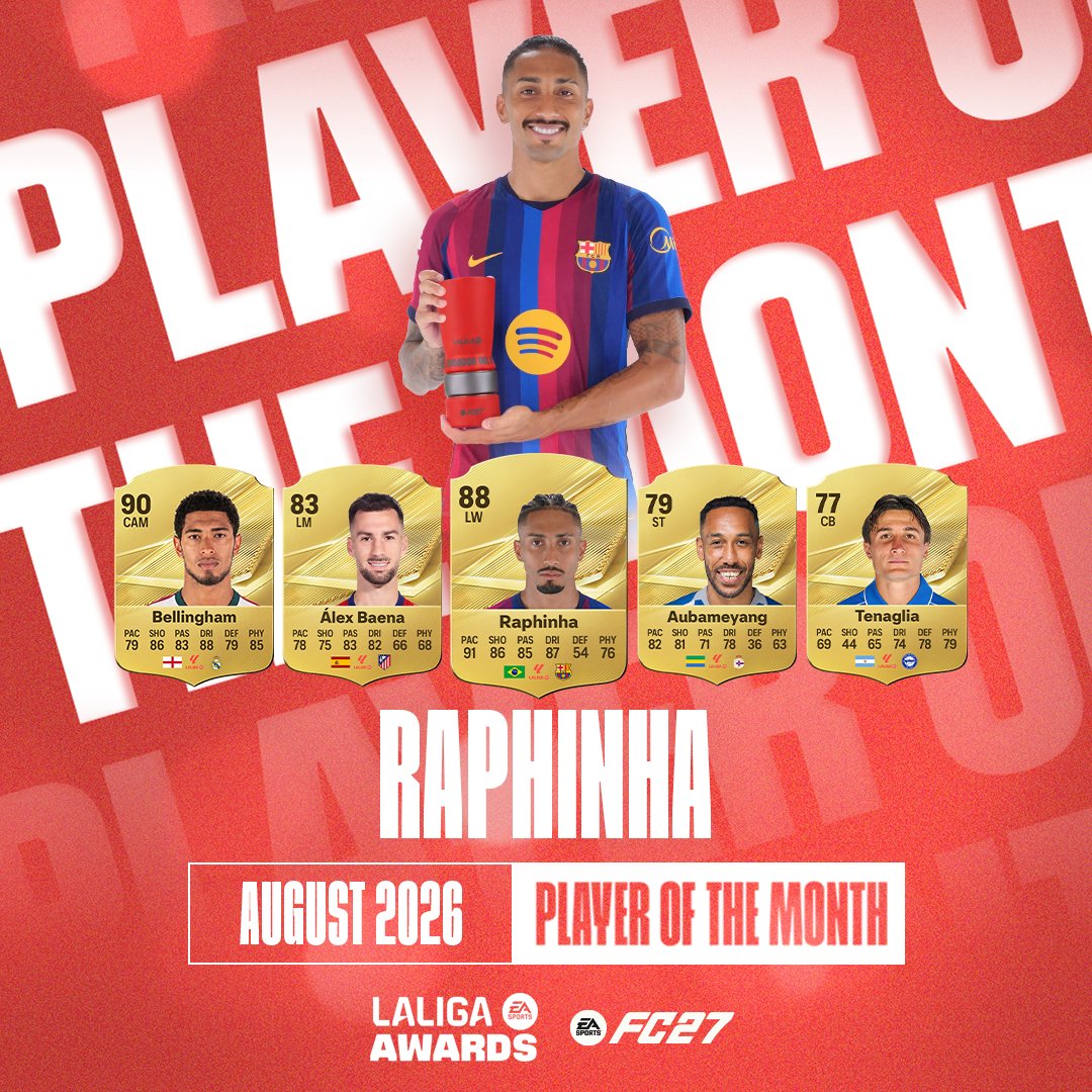 LaLigaEN's tweet photo. 6 goals, one assist and an incredible month! 💫

Starring for @FCBarcelona, August's Player of the Month in #LALIGAEASPORTS is Raphinha! 

#PREMIOSLALIGA https://t.co/Nct4lPPlSP
