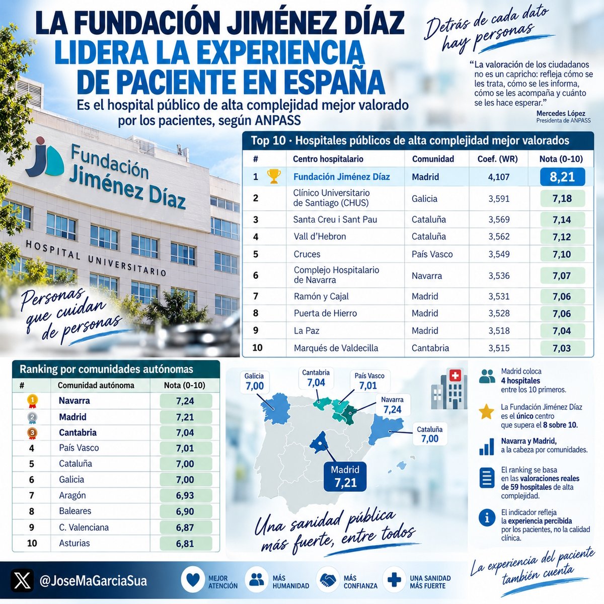 JoseMaGarciaSua's tweet photo. Solo un hospital público de alta complejidad en toda España supera el 8 sobre 10 en experiencia de paciente.

Uno. De 59.

La Fundación Jiménez Díaz, en Madrid, saca un 8,21 y deja al resto del país a más de un punto de distancia.

Lo llamativo es lo que pasa justo detrás: el segundo (Clínico de Santiago) y el tercero (Sant Pau) se mueven en un pañuelo, rondando el 7. Ahí arranca el pelotón de verdad.

Madrid coloca cuatro centros entre los diez mejores de España: Jiménez Díaz, Ramón y Cajal, Puerta de Hierro y La Paz.

Y ojo, esto no mide si te operan mejor o peor.

Mide otra cosa: cómo te informan, cuánto esperas, si notas que alguien te escucha de verdad.

Según ANPASS, la diferencia entre sacar un 8 y un 6 no debería depender de la lotería de en qué comunidad te toca ingresar.

Con datos de 59 hospitales de alta complejidad analizados, el mapa deja algo claro: Navarra y Madrid van por delante, y Castilla-La Mancha cierra la tabla con un 5,84.