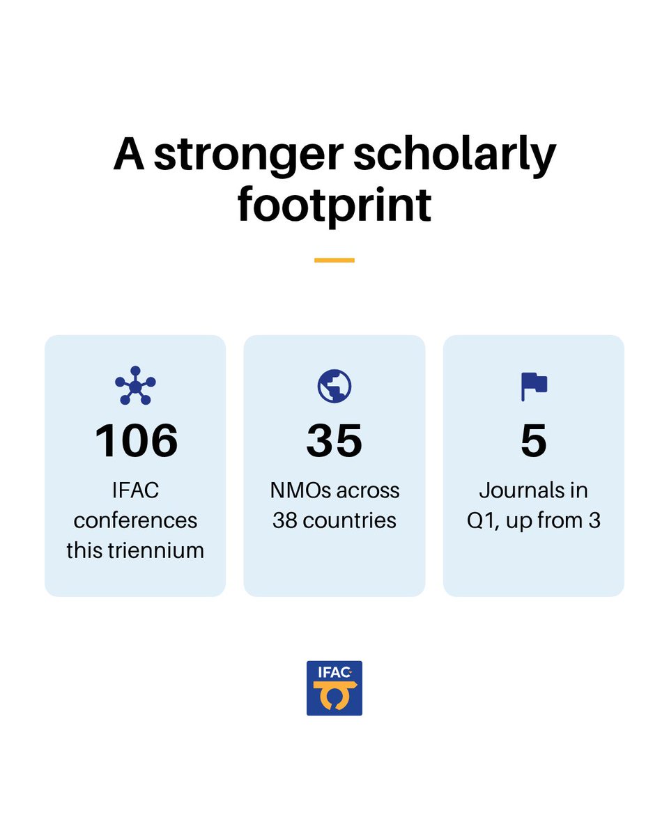 IFAC_Control's tweet photo. 📈 One IFAC triennium in numbers:

➡️ 106 conferences from 35 NMOs in 38 countries and regions
➡️ IFAC journals ranked Q1 in the JCR: from 3 to 5
➡️ A World Congress first: 570 papers submitted to journals at the same time

https://t.co/4T7Yn0sYE2

#AutomaticControl https://t.co/EI04JWrrIM