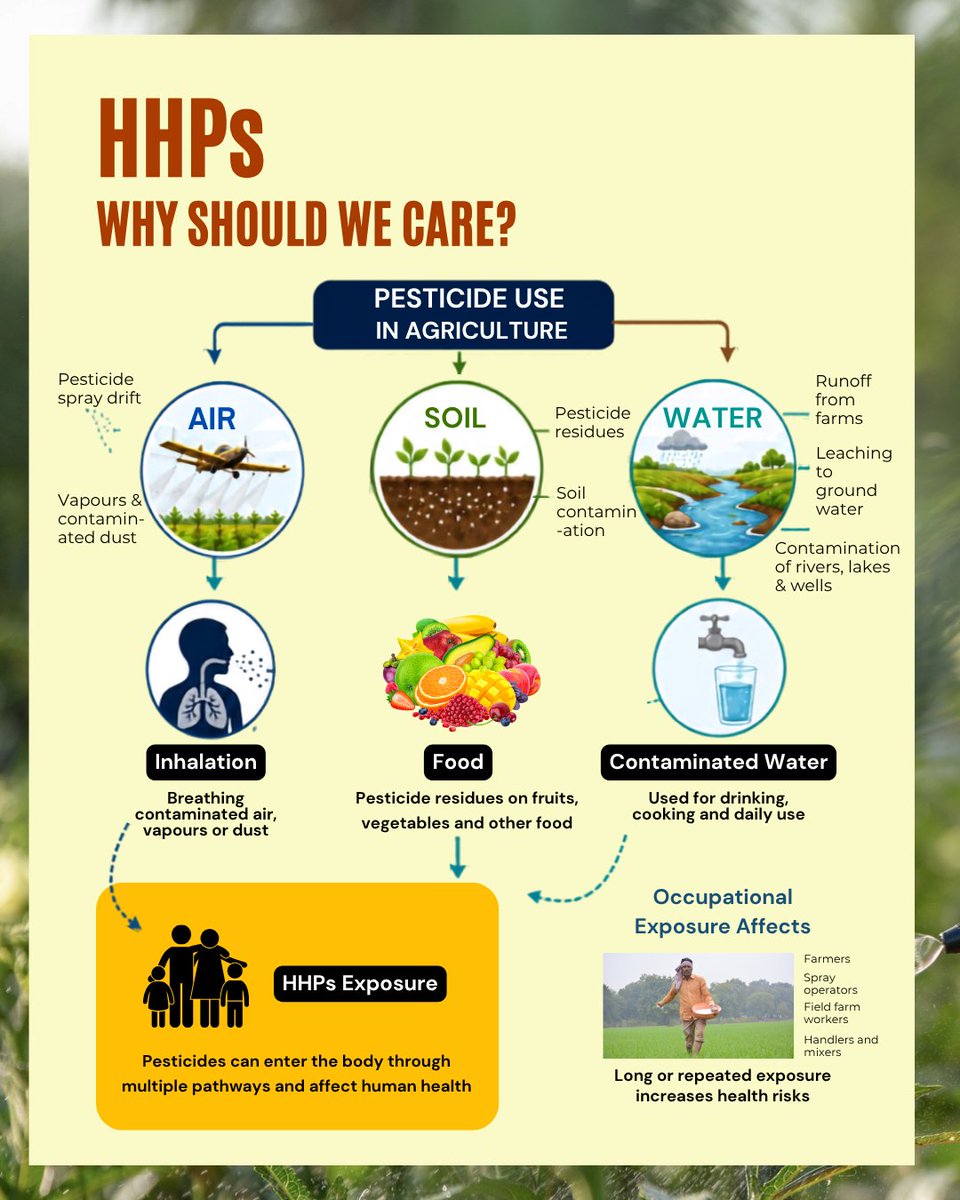 toxicslink's tweet photo. Highly Hazardous #Pesticides (#HHPs) can contaminate our air, water &amp; soil, creating multiple pathways through which people may be exposed, including inhalation, skin contact and contaminated food and water; pose serious health concerns. #ChemicalSafety #PublicHealth #ToxicsLink https://t.co/VjZMHToiSX