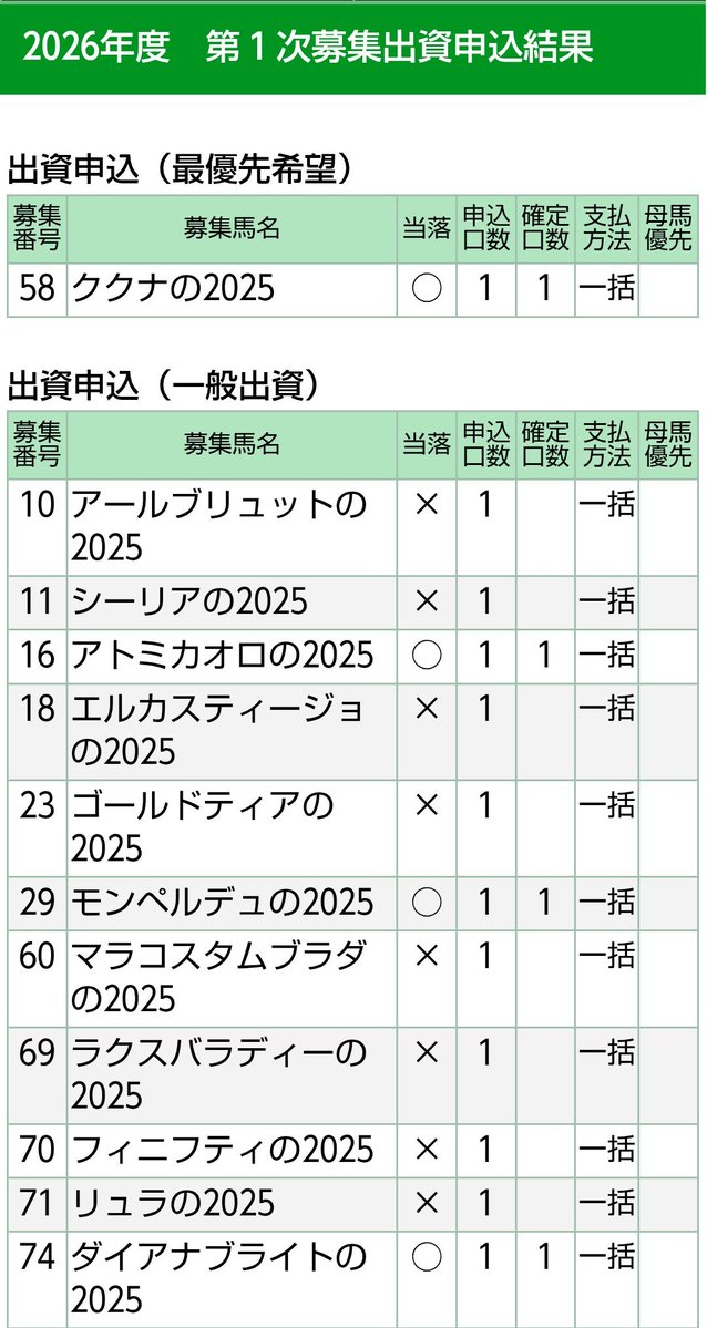 paradigmchange2's tweet photo. キャロット１次募集🥕
ククナの25
アトミカオロの25
モンペルデュの25
ダイアナブライトの25
当選しました
2歳馬が頓挫続きなので
この世代は順調に行って欲しい🙏🙏 https://t.co/VsxQi6o92k