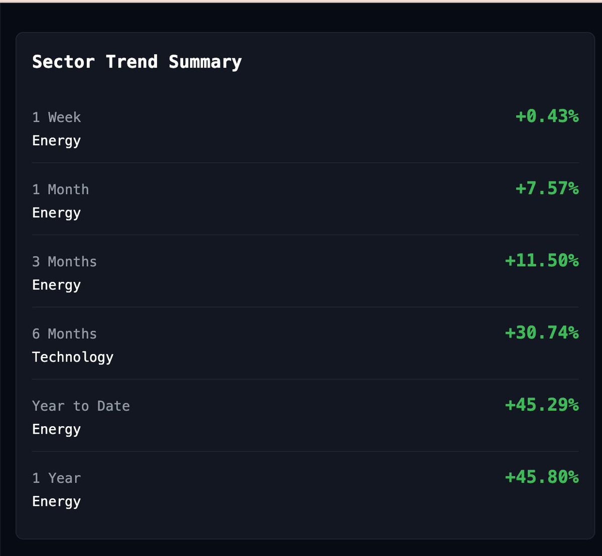 edhintz's tweet photo. Most of my investment feed is promoting tech stocks, meanwhile energy has been the best performing sector: https://t.co/6joHG2lsHL