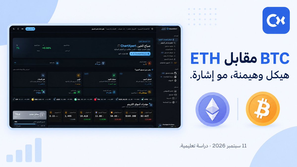 ChartXpertAI's tweet photo. ETH مقابل BTC اليوم: هيكل وهيمنة، مو إشارة.

الهيكل قبل الشمعة. السيولة أوضح من ضجيج الإغلاق.

100 رصيد تحليل مجاناً عند التسجيل، بدون بطاقة.
https://t.co/Z8Y1q0wc9z

تنويه: محتوى تعليمي ودراسة حركة الشارت والسيولة، ليس وساطة مالية ولا توصية استثمار https://t.co/GXw05Y4UAB