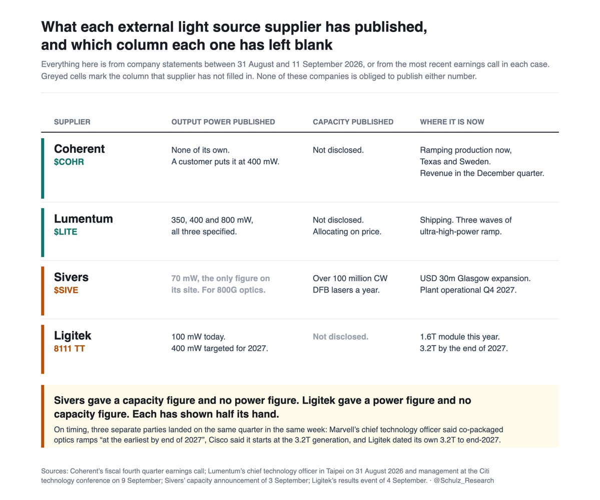 Schulz_Research's tweet photo. $SIVE raised prices, confirmed at its own CIOE booth this week, and channel checks put lasers across the 70 to 200 mW band up on ASP. That part is real and I am not going to argue with it. I spent this afternoon putting every published power figure in this chain onto one axis instead, and the rise is landing one curve below the curve the stock is being sold on.

Lumentum said the same thing about pricing two days before the show opened, in flatter language. Laser supply "is not really catching up," they do not see the supply demand gap closing "within the next couple of years," and they are allocating capacity based on price. Every deal they sign today is at equal or higher pricing than the escalator they already had in place. So the price rise describes the whole layer right now. It is not something happening to one company in it.

What separates the names inside that layer is power. Same call: "It's not going to be 100-milliwatt laser. It's going to be 150-milliwatt lasers or 200-milliwatt lasers." And then precisely, for all NPO and CPO work, "120, 150-milliwatt and above, which is not the traditional 70-milliwatt laser piece, which is used in today's pluggable market."

Sivers' own site lists exactly one in-sale product with a power figure attached. The DR8 1310nm at 70 mW, described as built for 800G and above transceivers. The eight-channel array is over 65 mW per channel. The other two chipsets say high power and give no number at all.

Lumentum's CTO stood up in Taipei on 31 August and specified its CPO external light source three ways: 400 mW first generation at roughly 20 percent wall-plug, 350 mW per laser in the sixteen-channel DWDM version, and a higher class above 1.0 W at 25 degrees. Coherent is not publishing milliwatts, it is just building them. Ultra-high-power CW lasers for CPO are ramping in Texas and Sweden right now, revenue expected in the December quarter, including volumes tied to its Nvidia partnership.

Lumentum saying it sees nobody else in high power is a competitor's line and it flatters them, so take it at a discount. The voice in this with nothing to sell is Lightmatter's Nicholas Harris, a buyer of these things, at that same Taipei summit: the laser engineers at Coherent and Lumentum "have taken the power to 400 mW," and 400 mW "is already very close to the damage threshold of the fiber."

Sivers is early on that side rather than absent from it. A USD 3.4m program with SemiNex announced 13 August covers high-power external sources and SOA gain stages, customer sampling and early production targeted for the second half of 2027. On 3 September it put USD 30m into expanding the Glasgow fab past 100 million CW DFB lasers a year, operational Q4 2027. So Sivers has published a capacity number and no power number for the AI tier, while Ligitek in Taiwan published a power number, 100 mW today and 400 mW targeted for 2027, and no capacity number. Each has shown half its hand.

The wait costs money. Q2 on 27 August: net sales SEK 53.8m, down 12% year on year. Operating cash flow minus SEK 70.0m. Equity per share from 3.55 down to 2.97. They raised roughly SEK 825m in directed issues during the quarter and converted a USD 12m loan to equity after it closed. Solvency is not the question, they have the cash. Dilution is, and it keeps showing up ahead of the revenue. Management's own horizon is a product business in 2027 and the long-term financial model from 2028.

One line in that report has stayed with me. SEK 42.9m of the EBITDA loss is a non-cash social security charge "related to the strong appreciation of the company's share price during the quarter." The share price going up is itself making the accounts look worse.

The bull case is not hiding either, which I respect. Asked this week whether he still sees all-time highs, Serenity said all it takes is a surprise announcement along the lines of Sivers powers Innolight, and added, "Could be anytime or never, who knows." That is an honest description of a catalyst trade. It is a different object from a spec sheet.

What would change my read: one published power figure from Sivers at 150 mW or above with a named customer against it. That single number moves the company from the pluggable curve to the AI curve and most of what I have written here falls over. Short of it, I would rather own the price rise where it is already converting into shipped product, $LITE at 946 and $COHR at 296 pre-market against $SIVE at 30.76 in Stockholm. And the argument has a date on it regardless: Marvell's CTO put co-packaged optics ramping "at the earliest by end of 2027," Cisco said it starts at the 3.2T generation, and Ligitek dated its own 3.2T to that same quarter. Everyone is building toward one window.
