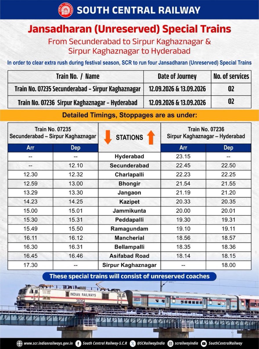 Pramod_Varma1's tweet photo. South Central Railway to run unreserved Jansadharan special trains between Secunderabad - Sirpur Kaghaznagar - Hyderabad to clear the festive rush on 12th & 13th September 2026.
#SouthCentralRailway #JansadharanSpecial #IndianRailways #SirpurKaghaznagar #TrainUpdates https://t.co/WlM5ClzOdX