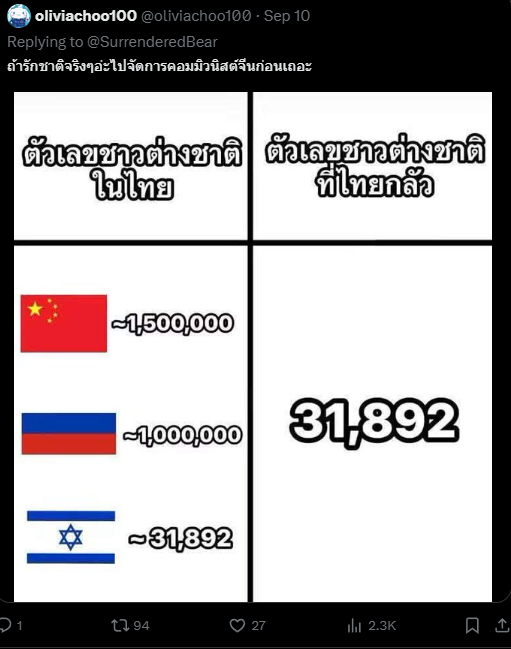 mrguymen123's tweet photo. คนไทยด่านทท.รัสเซียกับจีนตั้งนานละครับ https://t.co/GtpRosdhGG