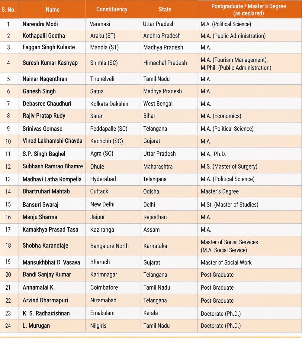 BharatOnRecordX's tweet photo. @sangamkumar22 Leader foreign me padha hua chahiye, leader ke bachhe India me padhane chahiye.
Congress was in power for 55  sometime without opposition. 
Why the rule was not passed on minimum education criteria that all leader should be master in engineering, Law, Administration. https://t.co/6hftAcsveA