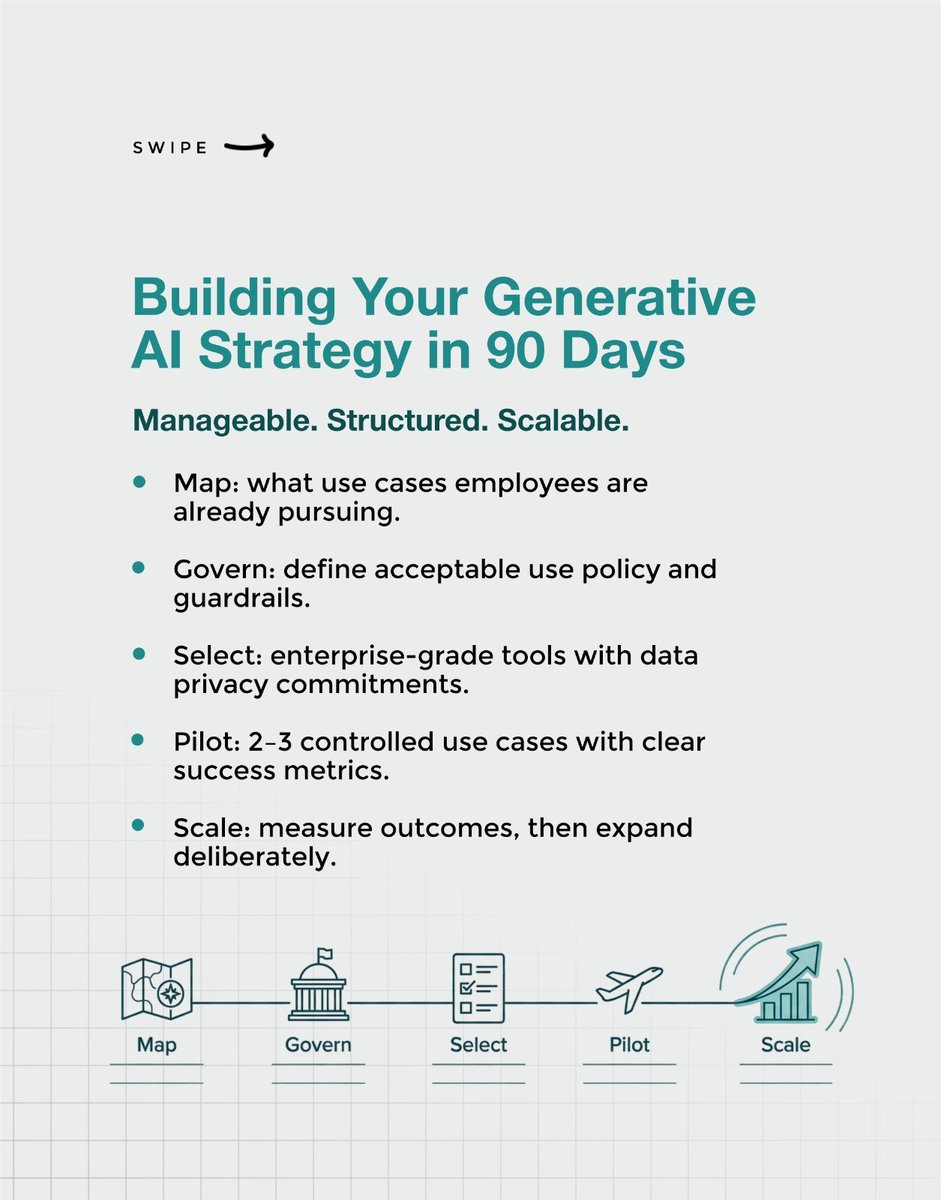 straviques's tweet photo. Content drafting, document summarisation, code generation, knowledge retrieval, proven, immediate value.

Reliable reasoning under uncertainty, guaranteed accuracy, autonomous accountability, not yet.

The question for every organisation is not whether to use it... https://t.co/ChIPyqmNdn