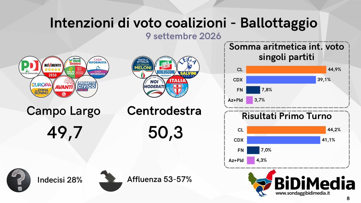 SBidimedia's tweet photo. 🔴 Sondaggio BiDiMedia – Simulazione Ballottaggio
⛔ Il Centrodestra ha ritirato l'emendamento sul Ballottaggio, ma come sarebbe andata, se si fosse votato oggi?
🔝Il Centrodestra, ben dietro nel primo turno, avrebbe approfittato di buona parte dei voti di Futuro Nazionale e del Centro (in misura minore) ed avrebbe vinto di una incolallatura, garantendosi ampia maggioranza di Governo

sondaggio completo👇🏻
https://t.co/IJz2QNx0Nw