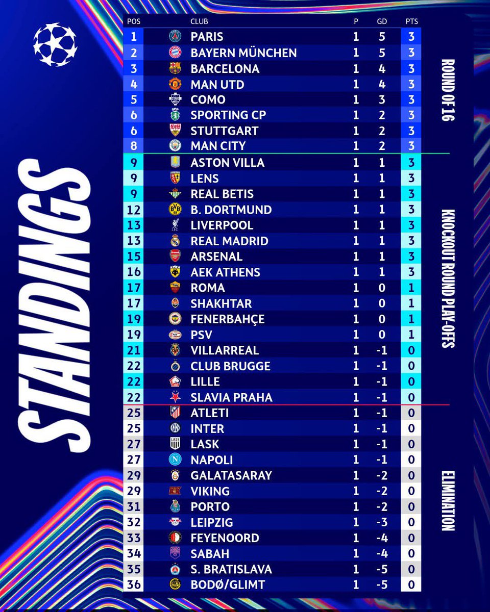 aleefita's tweet photo. No,  Arsenal are actually among the Top 8 after Matchday 1.🏃 https://t.co/pOT7XvoyGm
