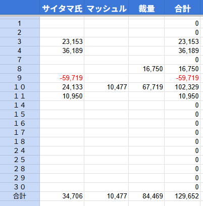 Yuko_2000's tweet photo. 今日は10,950円の利益でした。
含み損がどんどん増える。このままでは損切祭りになりそう。しんど・・・🙃 https://t.co/8JXzEdH33r