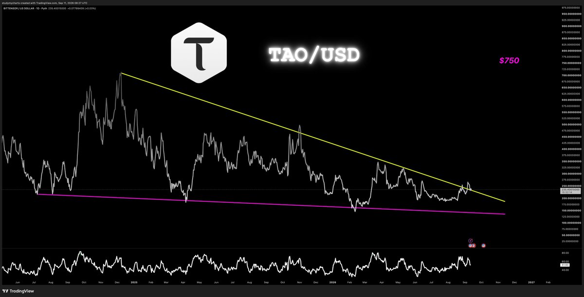 SofiaRodrih6's tweet photo. $TAO
retesting the trendline https://t.co/xJhpiRhMYt